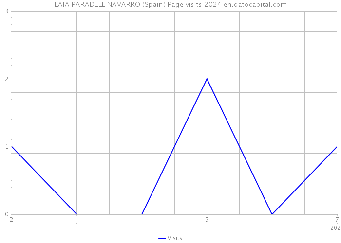 LAIA PARADELL NAVARRO (Spain) Page visits 2024 
