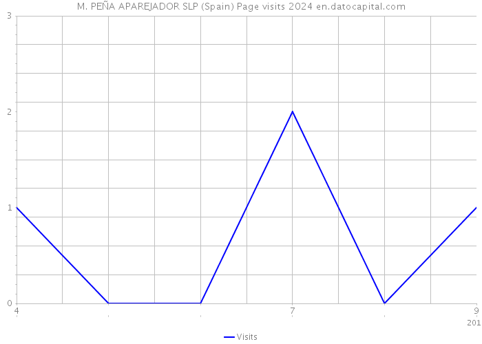 M. PEÑA APAREJADOR SLP (Spain) Page visits 2024 