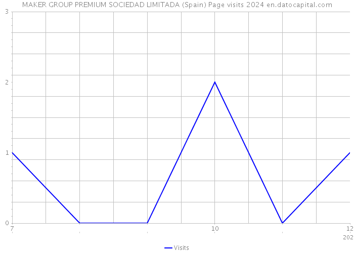 MAKER GROUP PREMIUM SOCIEDAD LIMITADA (Spain) Page visits 2024 