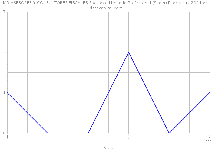 MR ASESORES Y CONSULTORES FISCALES Sociedad Limitada Profesional (Spain) Page visits 2024 