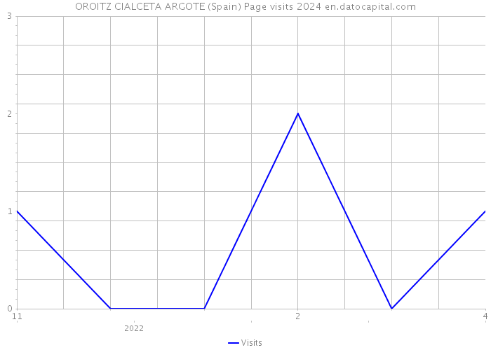 OROITZ CIALCETA ARGOTE (Spain) Page visits 2024 