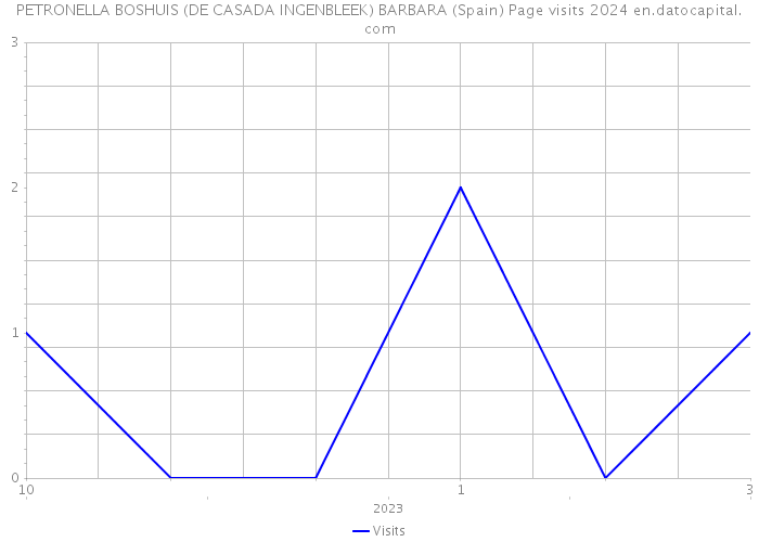 PETRONELLA BOSHUIS (DE CASADA INGENBLEEK) BARBARA (Spain) Page visits 2024 
