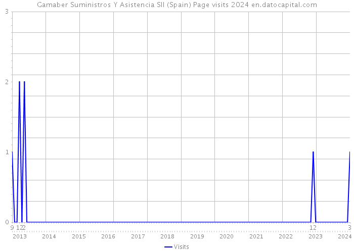 Gamaber Suministros Y Asistencia Sll (Spain) Page visits 2024 
