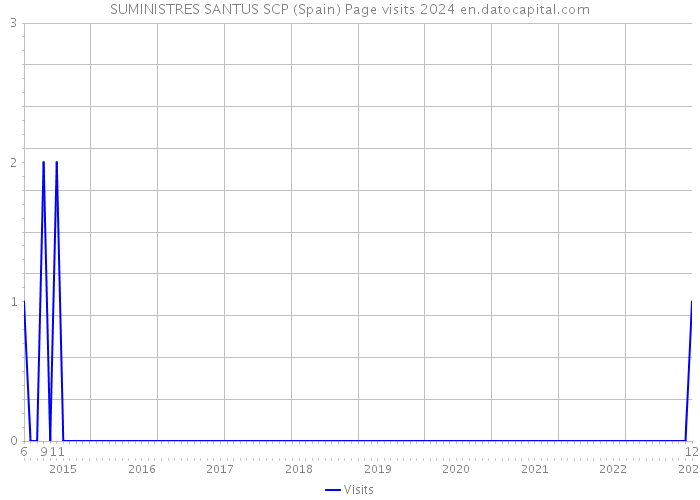 SUMINISTRES SANTUS SCP (Spain) Page visits 2024 