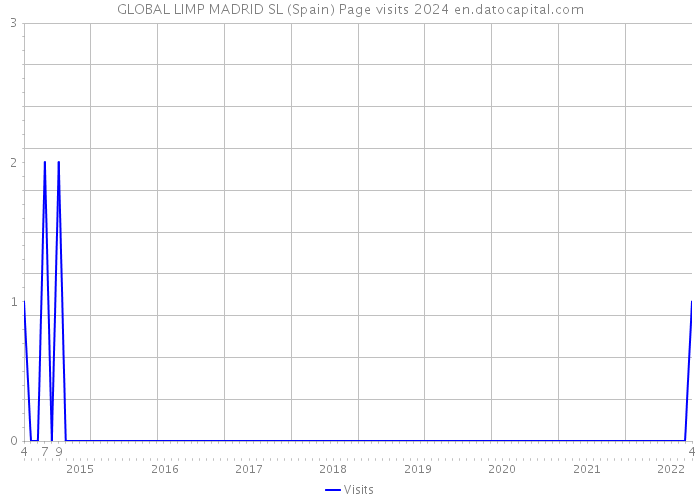 GLOBAL LIMP MADRID SL (Spain) Page visits 2024 