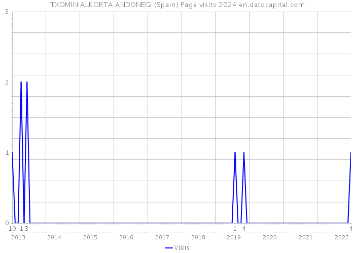 TXOMIN ALKORTA ANDONEGI (Spain) Page visits 2024 