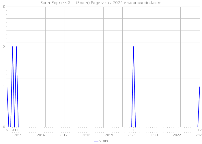 Satin Express S.L. (Spain) Page visits 2024 