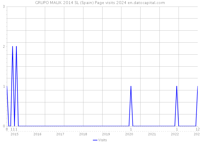 GRUPO MALIK 2014 SL (Spain) Page visits 2024 