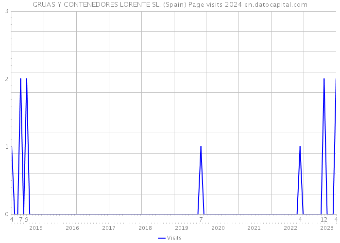 GRUAS Y CONTENEDORES LORENTE SL. (Spain) Page visits 2024 