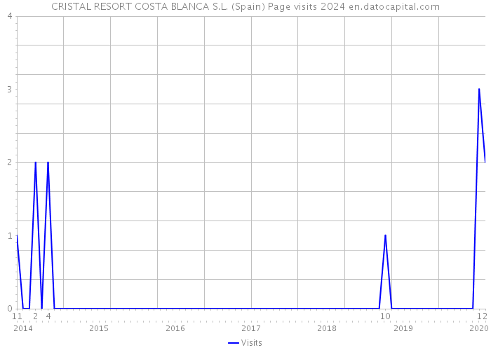 CRISTAL RESORT COSTA BLANCA S.L. (Spain) Page visits 2024 
