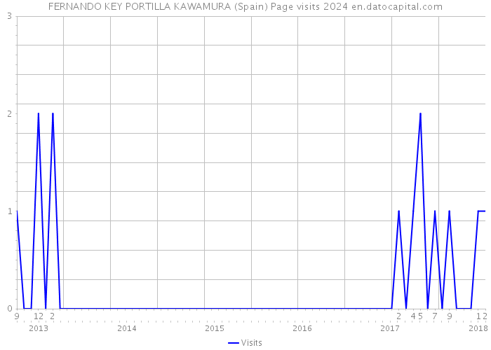 FERNANDO KEY PORTILLA KAWAMURA (Spain) Page visits 2024 