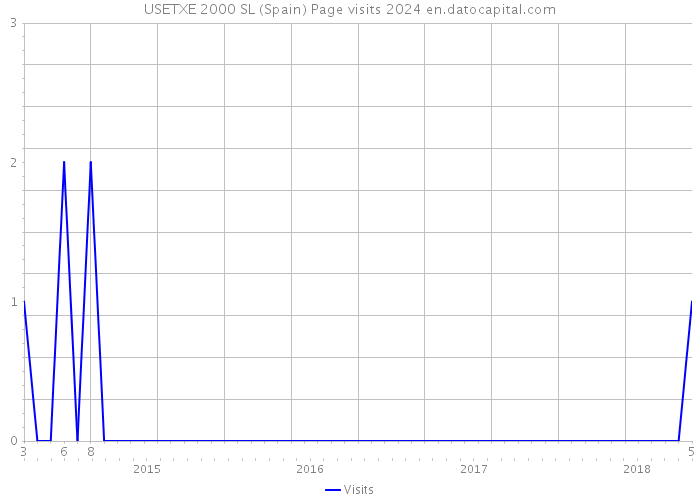 USETXE 2000 SL (Spain) Page visits 2024 