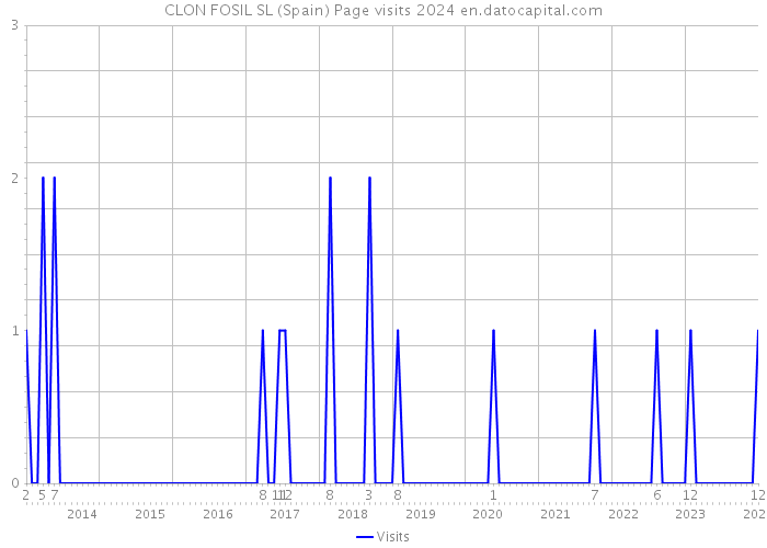 CLON FOSIL SL (Spain) Page visits 2024 