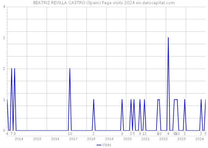 BEATRIZ REVILLA CASTRO (Spain) Page visits 2024 