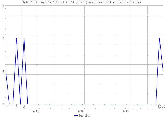 BANCO DE DATOS PROPIEDAD SL (Spain) Searches 2024 