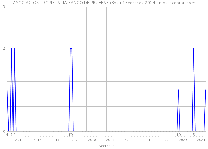 ASOCIACION PROPIETARIA BANCO DE PRUEBAS (Spain) Searches 2024 