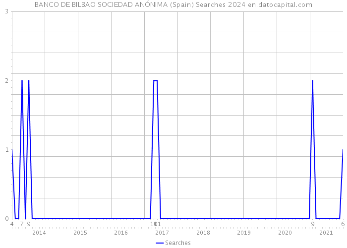 BANCO DE BILBAO SOCIEDAD ANÓNIMA (Spain) Searches 2024 