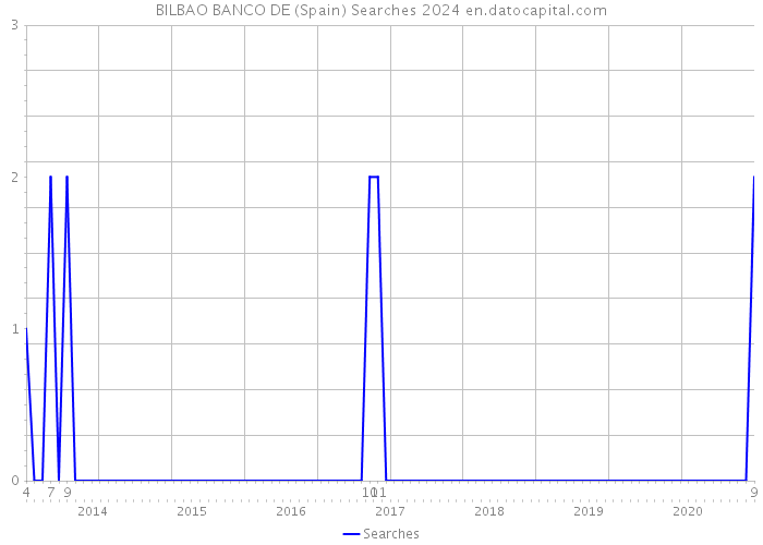 BILBAO BANCO DE (Spain) Searches 2024 