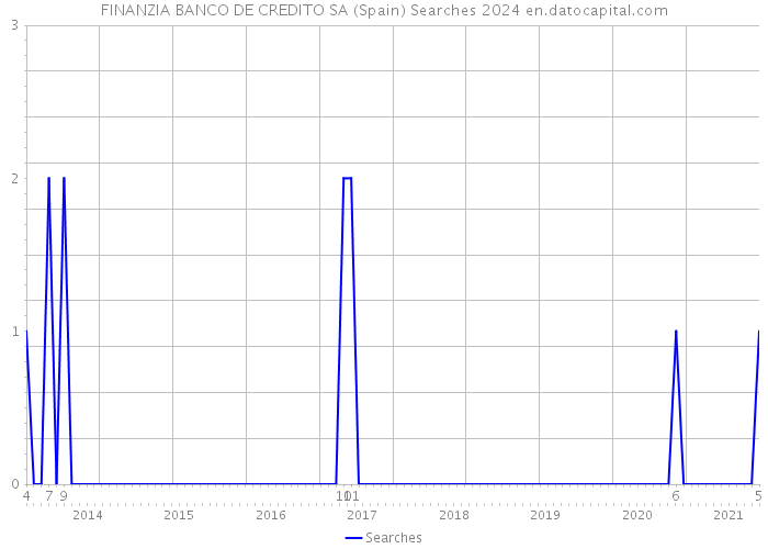 FINANZIA BANCO DE CREDITO SA (Spain) Searches 2024 
