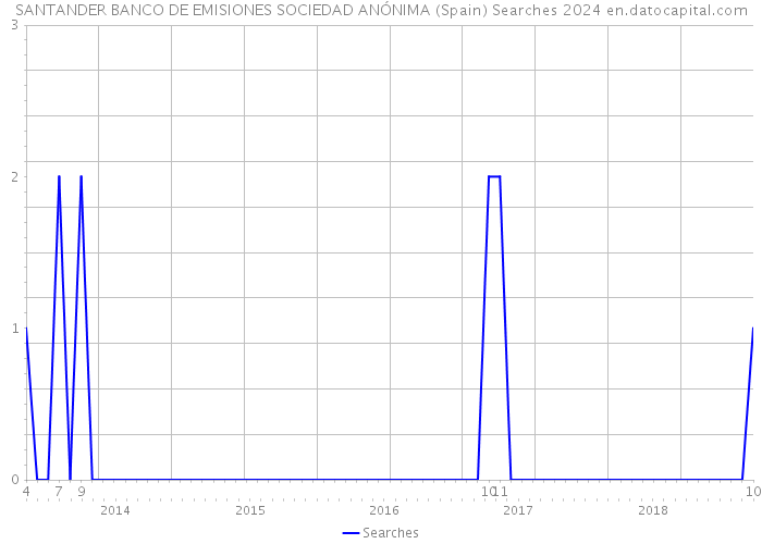 SANTANDER BANCO DE EMISIONES SOCIEDAD ANÓNIMA (Spain) Searches 2024 