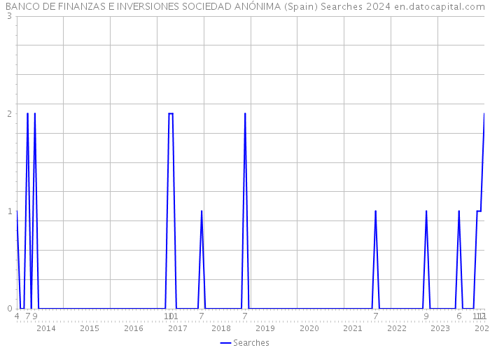 BANCO DE FINANZAS E INVERSIONES SOCIEDAD ANÓNIMA (Spain) Searches 2024 