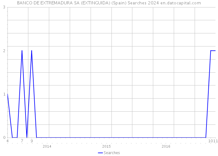 BANCO DE EXTREMADURA SA (EXTINGUIDA) (Spain) Searches 2024 