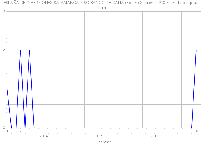 ESPAÑA DE INVERSIONES SALAMANCA Y SO BANCO DE CANA (Spain) Searches 2024 