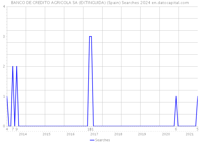 BANCO DE CREDITO AGRICOLA SA (EXTINGUIDA) (Spain) Searches 2024 