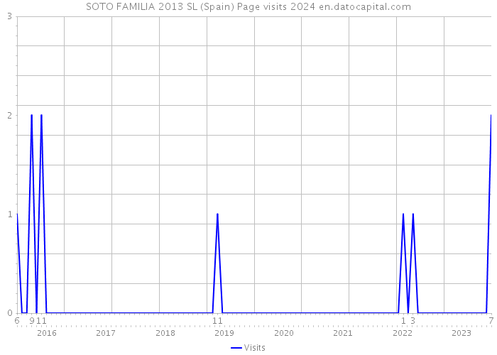 SOTO FAMILIA 2013 SL (Spain) Page visits 2024 