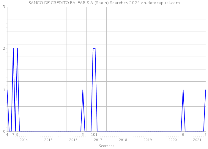 BANCO DE CREDITO BALEAR S A (Spain) Searches 2024 
