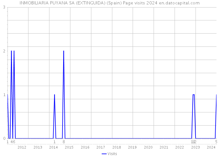 INMOBILIARIA PUYANA SA (EXTINGUIDA) (Spain) Page visits 2024 
