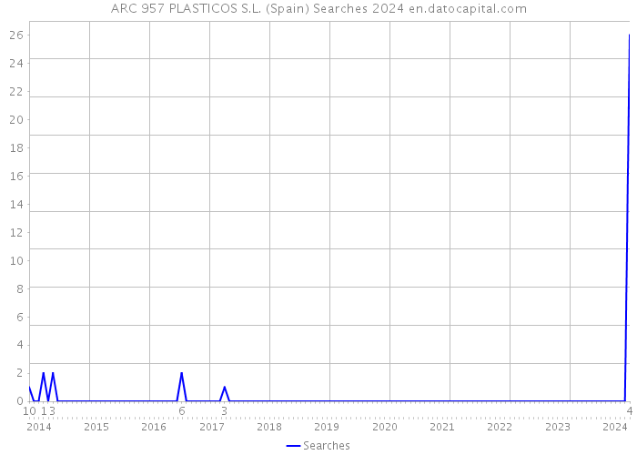 ARC 957 PLASTICOS S.L. (Spain) Searches 2024 