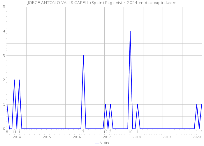 JORGE ANTONIO VALLS CAPELL (Spain) Page visits 2024 