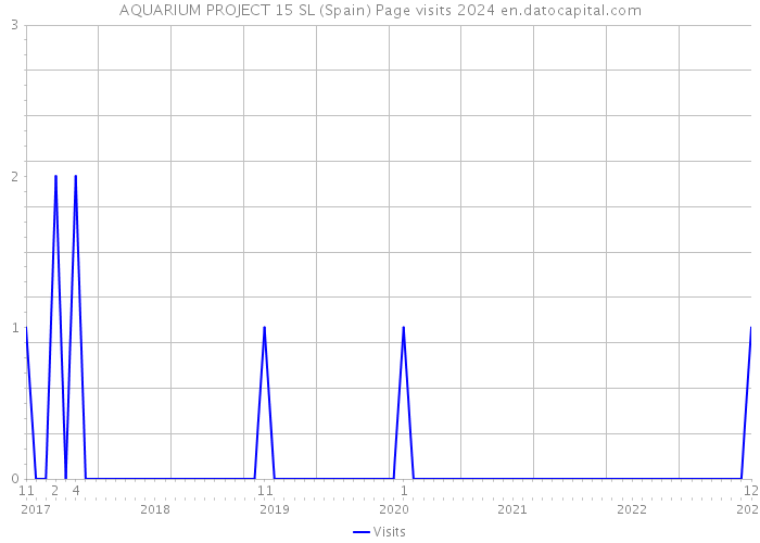 AQUARIUM PROJECT 15 SL (Spain) Page visits 2024 