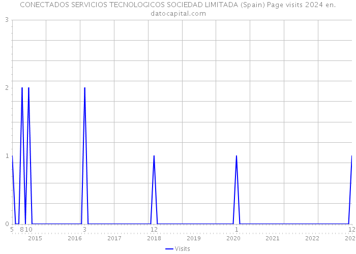 CONECTADOS SERVICIOS TECNOLOGICOS SOCIEDAD LIMITADA (Spain) Page visits 2024 