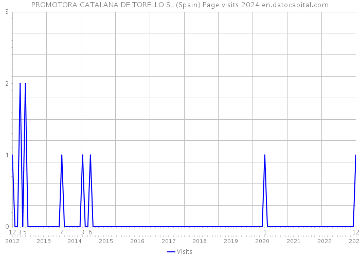 PROMOTORA CATALANA DE TORELLO SL (Spain) Page visits 2024 