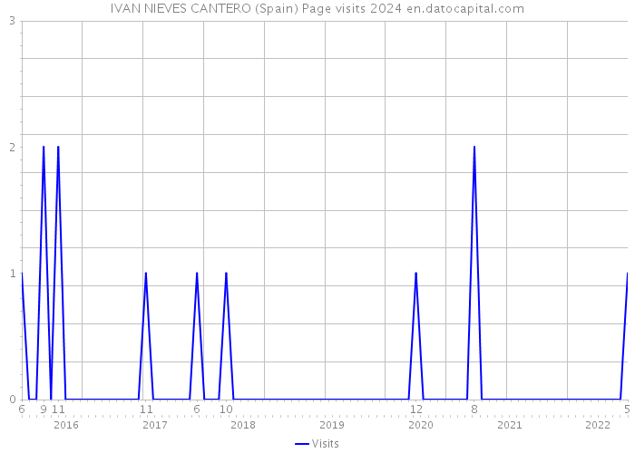 IVAN NIEVES CANTERO (Spain) Page visits 2024 