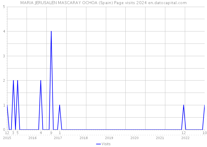 MARIA JERUSALEN MASCARAY OCHOA (Spain) Page visits 2024 
