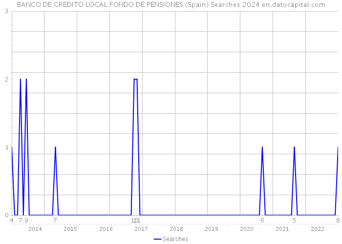 BANCO DE CREDITO LOCAL FONDO DE PENSIONES (Spain) Searches 2024 