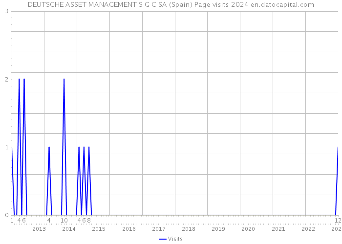 DEUTSCHE ASSET MANAGEMENT S G C SA (Spain) Page visits 2024 