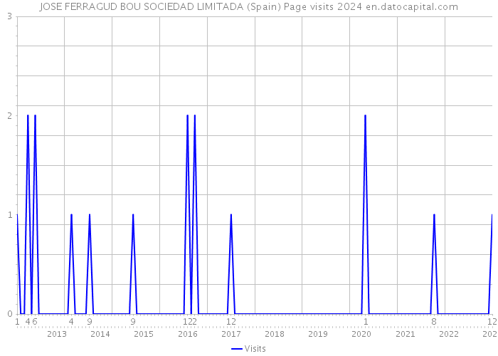 JOSE FERRAGUD BOU SOCIEDAD LIMITADA (Spain) Page visits 2024 