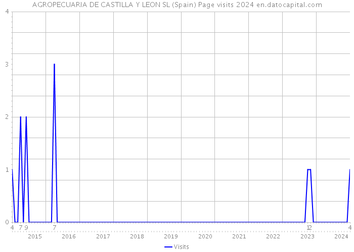 AGROPECUARIA DE CASTILLA Y LEON SL (Spain) Page visits 2024 