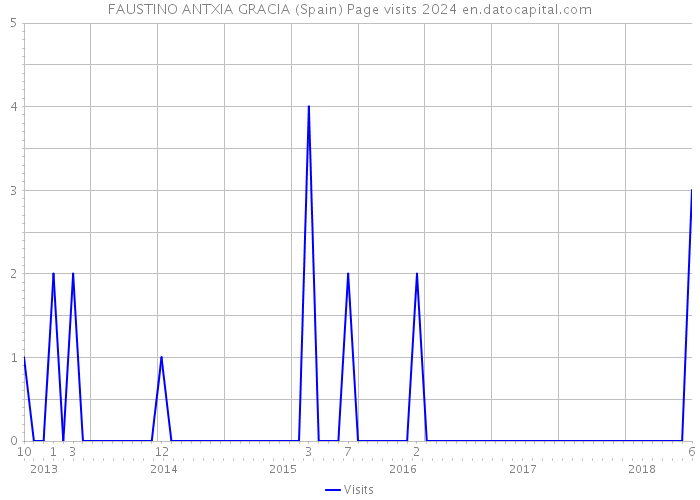 FAUSTINO ANTXIA GRACIA (Spain) Page visits 2024 