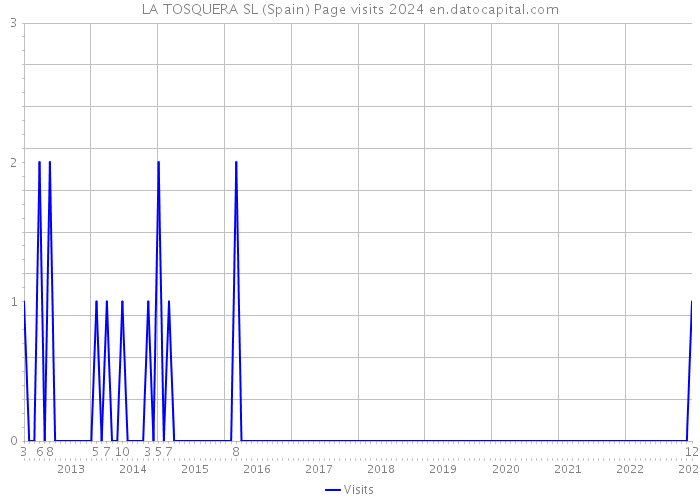 LA TOSQUERA SL (Spain) Page visits 2024 