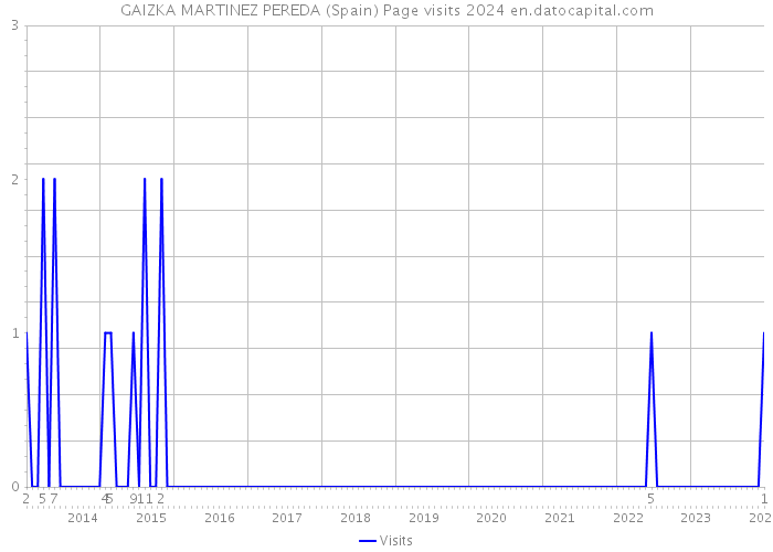 GAIZKA MARTINEZ PEREDA (Spain) Page visits 2024 