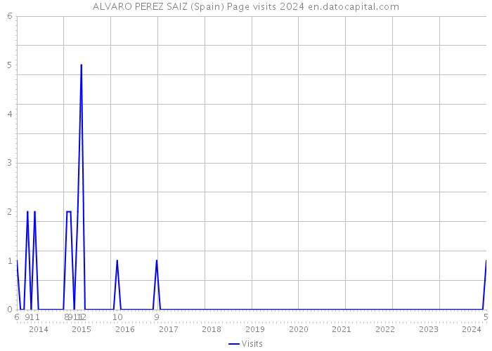 ALVARO PEREZ SAIZ (Spain) Page visits 2024 