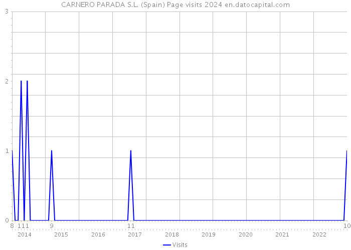 CARNERO PARADA S.L. (Spain) Page visits 2024 