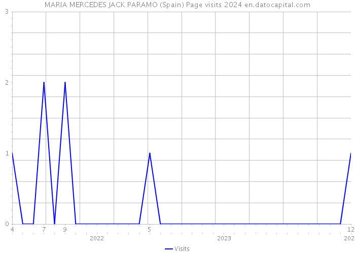 MARIA MERCEDES JACK PARAMO (Spain) Page visits 2024 