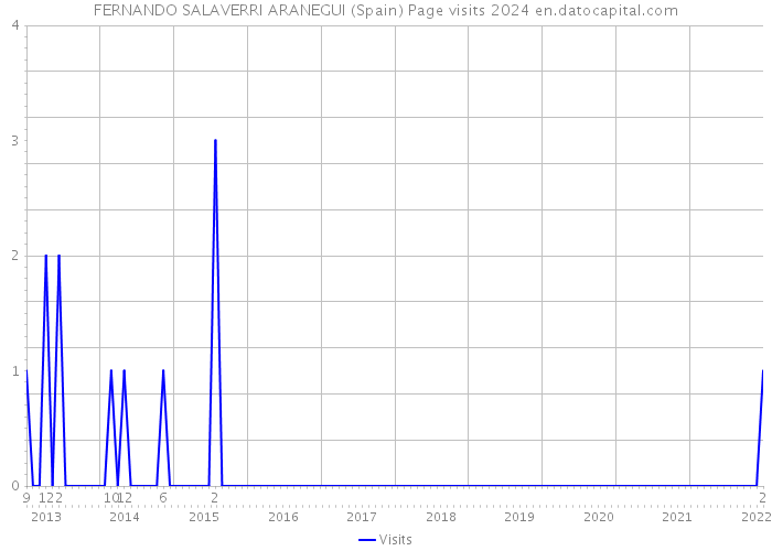 FERNANDO SALAVERRI ARANEGUI (Spain) Page visits 2024 