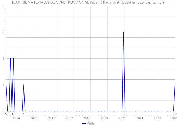 JUAN GIL MATERIALES DE CONSTRUCCION SL (Spain) Page visits 2024 